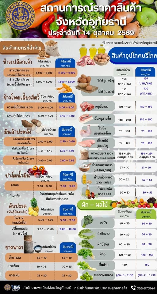 สถานการณ์ราคาสินค้าประจำวันที่ 14 ตุลาคม 2569